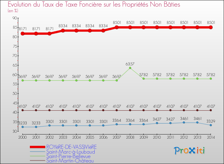 Evolution du taux de la taxe foncière sur les immeubles et terrains non batis pour ROYèRE-DE-VASSIVIèRE et les communes proches de 2000 à 2014 Comparaison des taux de la taxe foncière sur les immeubles et terrains non batis pour ROYèRE-DE-VASSIVIèRE et les communes voisines de 2000 à 2014