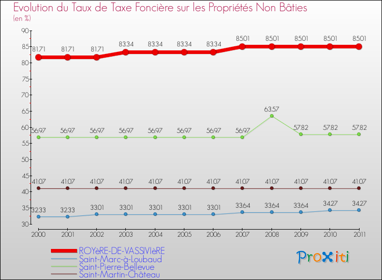 Evolution du taux de la taxe foncière sur les immeubles et terrains non batis pour ROYèRE-DE-VASSIVIèRE et les communes proches Comparaison des taux de la taxe foncière sur les immeubles et terrains non batis pour ROYèRE-DE-VASSIVIèRE et les communes voisines