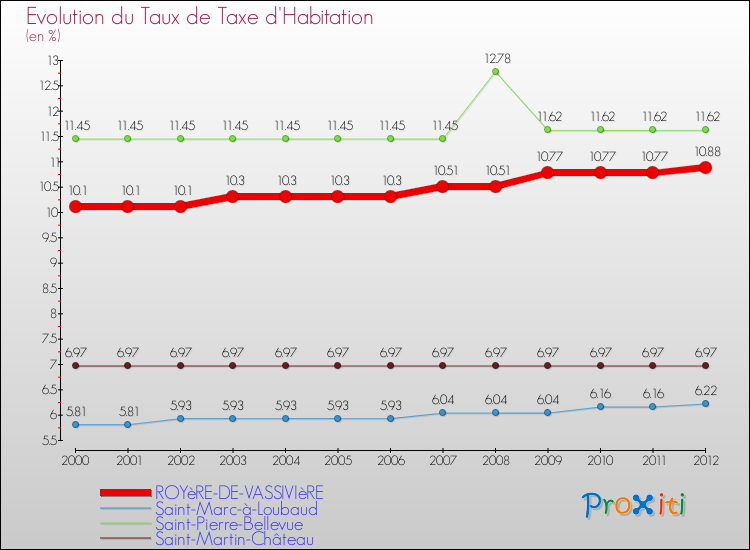 Evolution du taux de la taxe d'habitation pour ROYèRE-DE-VASSIVIèRE et les communes proches Comparaison des taux de la taxe d'habitation pour ROYèRE-DE-VASSIVIèRE et les communes voisines