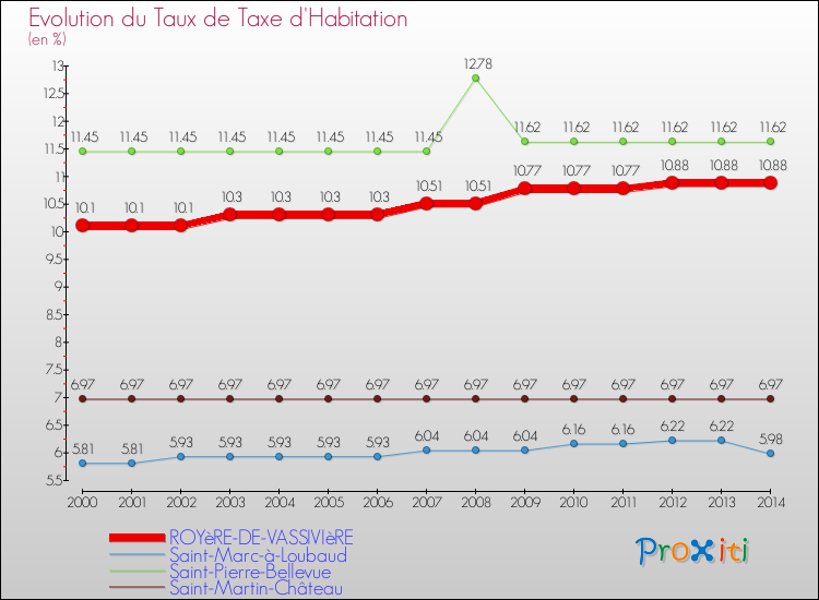 Evolution du taux de la taxe d'habitation pour ROYèRE-DE-VASSIVIèRE et les communes proches de 2000 à 2014 Comparaison des taux de la taxe d'habitation pour ROYèRE-DE-VASSIVIèRE et les communes voisines de 2000 à 2014