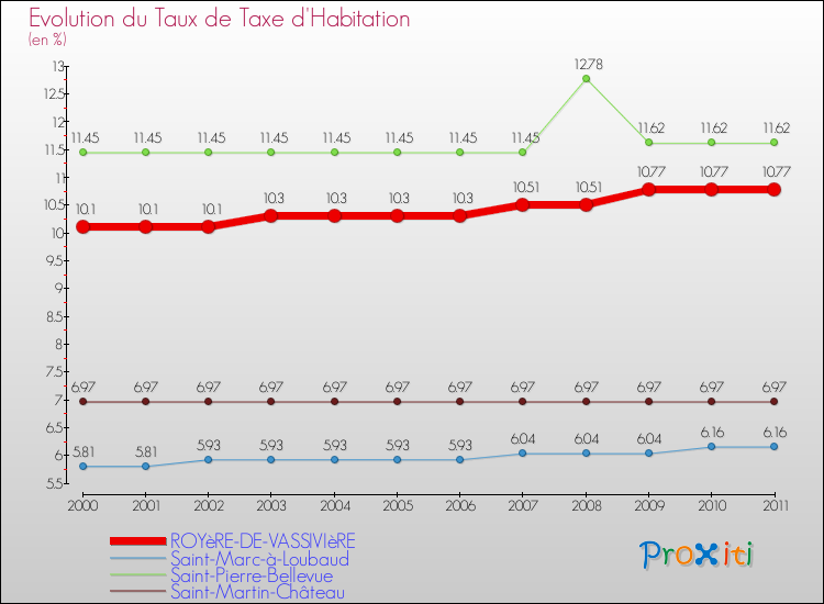 Evolution du taux de la taxe d'habitation pour ROYèRE-DE-VASSIVIèRE et les communes proches Comparaison des taux de la taxe d'habitation pour ROYèRE-DE-VASSIVIèRE et les communes voisines