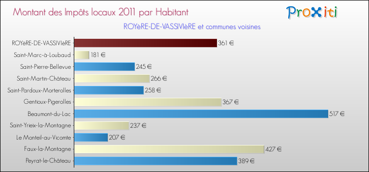 Montant des impôts locaux par Habitant pour ROYèRE-DE-VASSIVIèRE et les communes proches Comparaison des impôts locaux par habitant pour ROYèRE-DE-VASSIVIèRE et les communes voisines