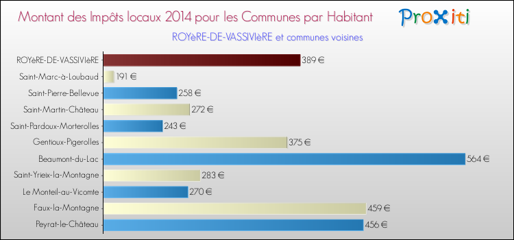 Montant des impôts locaux par Habitant pour ROYèRE-DE-VASSIVIèRE et les communes proches en 2014 Comparaison des impôts locaux par habitant pour ROYèRE-DE-VASSIVIèRE et les communes voisines en 2014