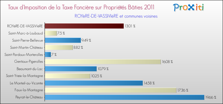 Taux d'imposition de la taxe foncière sur le bati 2011 pour ROYèRE-DE-VASSIVIèRE et les communes proches Comparaison des taux d'imposition de la taxe foncière sur le bati 2011 pour ROYèRE-DE-VASSIVIèRE et les communes voisines