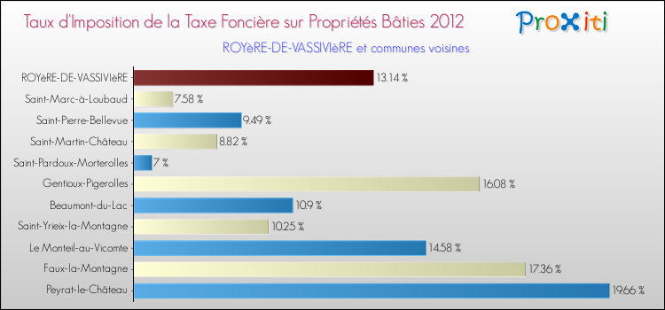 Taux d'imposition de la taxe foncière sur le bati 2012 pour ROYèRE-DE-VASSIVIèRE et les communes proches Comparaison des taux d'imposition de la taxe foncière sur le bati 2012 pour ROYèRE-DE-VASSIVIèRE et les communes voisines