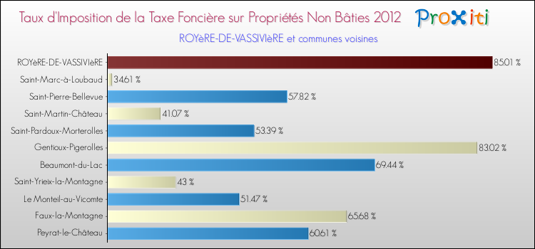 Taux d'imposition de la taxe foncière sur les immeubles et terrains non batis 2012 pour ROYèRE-DE-VASSIVIèRE et les communes proches Comparaison des taux d'imposition de la taxe foncière sur les immeubles et terrains non batis 2012 pour ROYèRE-DE-VASSIVIèRE et les communes voisines