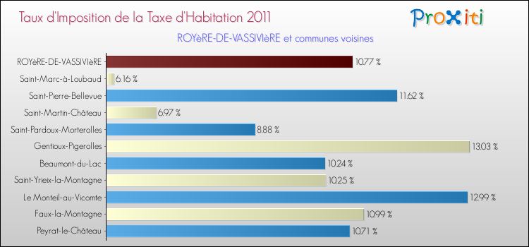 Taux d'imposition de la taxe d'habitation 2011 pour ROYèRE-DE-VASSIVIèRE et les communes proches Comparaison des taux d'imposition de la taxe d'habitation 2011 pour ROYèRE-DE-VASSIVIèRE et les communes voisines