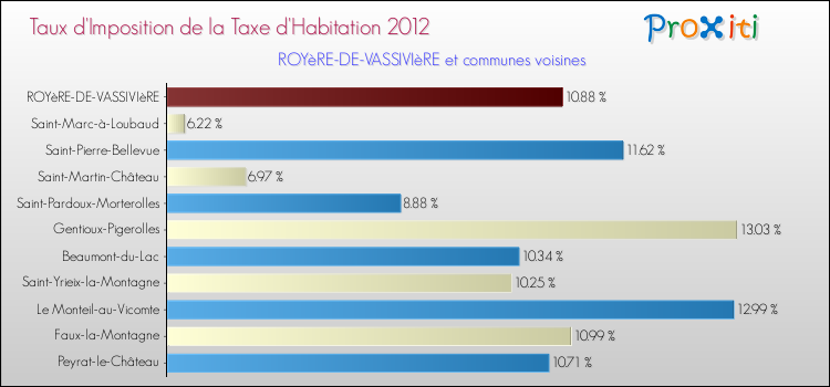 Taux d'imposition de la taxe d'habitation 2012 pour ROYèRE-DE-VASSIVIèRE et les communes proches Comparaison des taux d'imposition de la taxe d'habitation 2012 pour ROYèRE-DE-VASSIVIèRE et les communes voisines