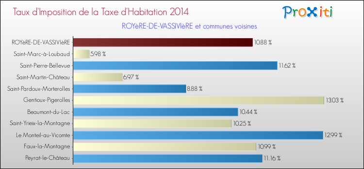 Taux d'imposition de la taxe d'habitation 2014 pour ROYèRE-DE-VASSIVIèRE et les communes proches Comparaison des taux d'imposition de la taxe d'habitation 2014 pour ROYèRE-DE-VASSIVIèRE et les communes voisines