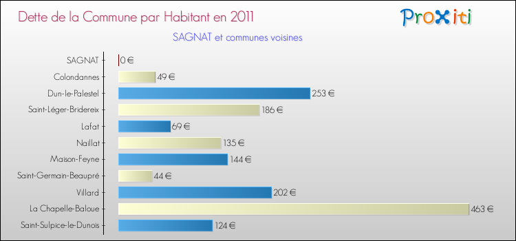 Dette par habitant de la commune en 2011 pour SAGNAT et les communes proches Comparaison de la dette par habitant de la commune en 2011 pour SAGNAT et les communes voisines