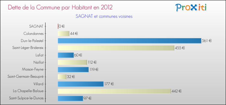 Dette par habitant de la commune en 2012 pour SAGNAT et les communes proches Comparaison de la dette par habitant de la commune en 2012 pour SAGNAT et les communes voisines