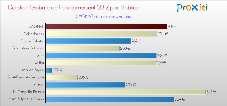 Montant des dotations globales de fonctionnement DGF par Habitant pour SAGNAT et les communes proches Comparaison des des dotations globales de fonctionnement DGF par habitant pour SAGNAT et les communes voisines