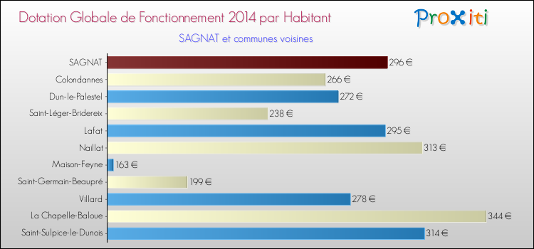 Montant des dotations globales de fonctionnement DGF par Habitant pour SAGNAT et les communes proches en 2014. Comparaison des des dotations globales de fonctionnement DGF par habitant pour SAGNAT et les communes voisines en 2014.