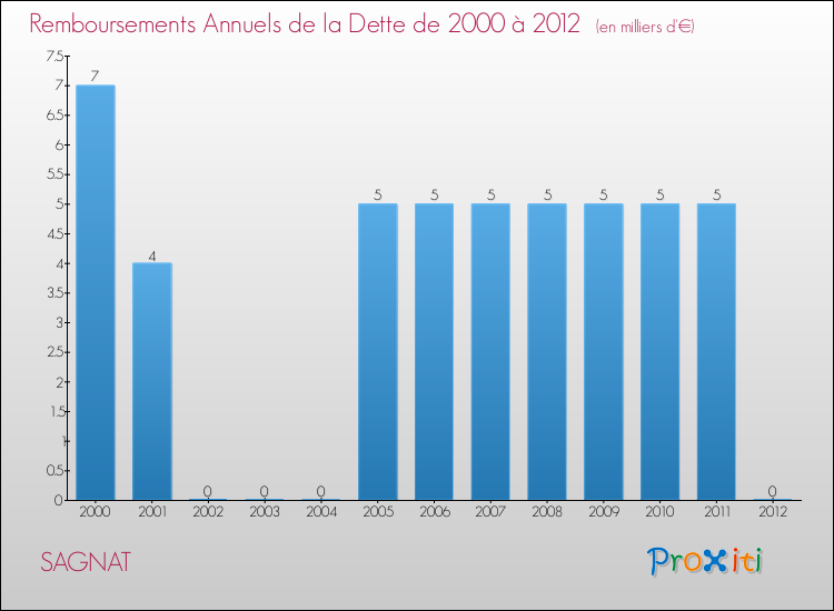 Evolution de l'annuité de la dette pour la commune de SAGNAT de 2000 à 2012 Annuités de la dette pour SAGNAT de 2000 à 2012