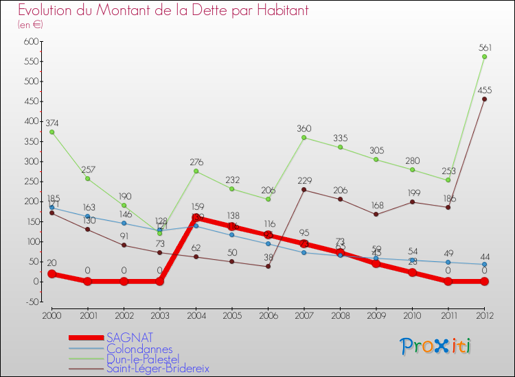 Evolution de la dette par habitant pour la commune de SAGNAT et les communes proches de 2000 à 2012 Comparaison de la dette par habitant pour SAGNAT et les communes voisines de 2000 à 2012