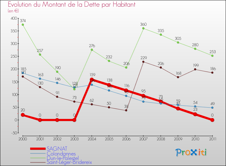 Evolution de la dette par habitant pour la commune de SAGNAT et les communes proches Comparaison de la dette par habitant pour SAGNAT et les communes voisines