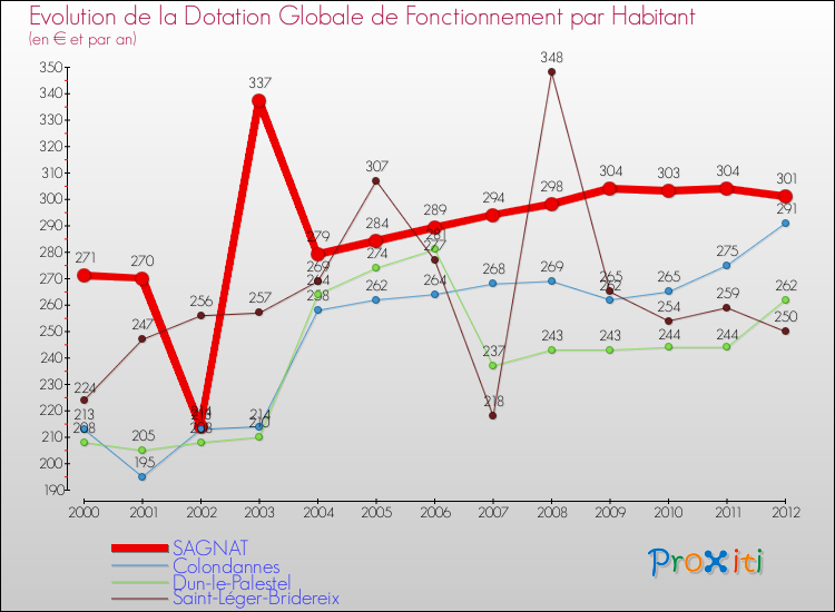 Evolution et montant de la dotation globale de fonctionnement par Habitant pour SAGNAT et les communes proches Comparaison des dotations globales de fonctionnement par habitant pour SAGNAT et les communes voisines