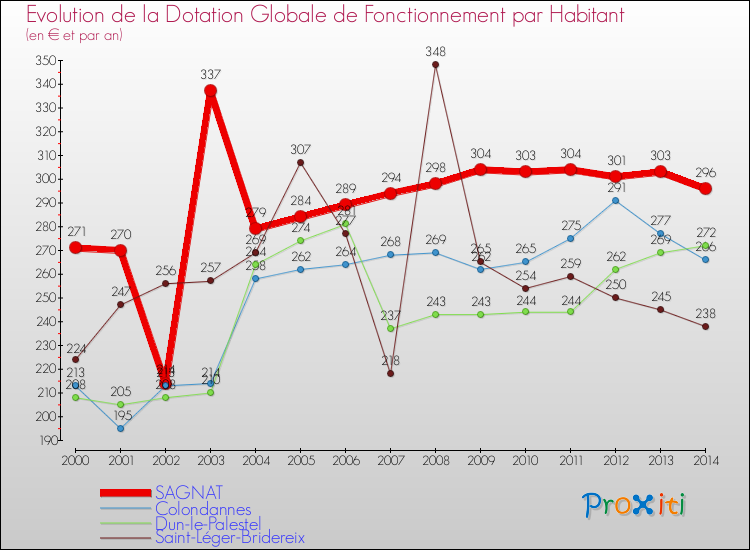 Evolution et montant de la dotation globale de fonctionnement par Habitant pour SAGNAT et les communes proches de 2000 à 2014. Comparaison des dotations globales de fonctionnement par habitant pour SAGNAT et les communes voisines de 2000 à 2014.
