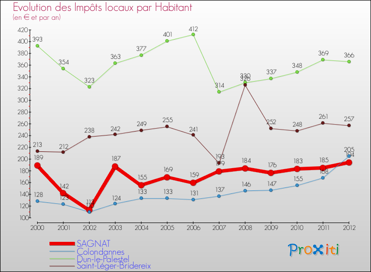 Evolution et montant des impôts locaux par Habitant pour SAGNAT et les communes proches Comparaison des impôts locaux par habitant pour SAGNAT et les communes voisines
