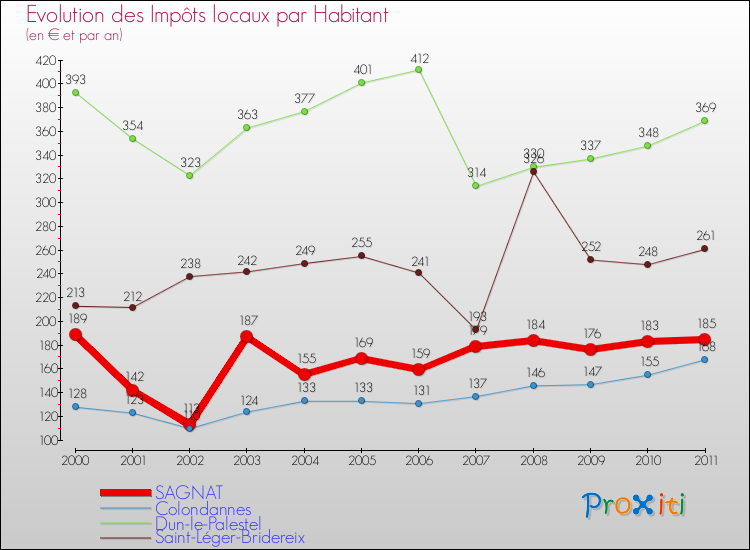 Evolution et montant des impôts locaux par Habitant pour SAGNAT et les communes proches Comparaison des impôts locaux par habitant pour SAGNAT et les communes voisines