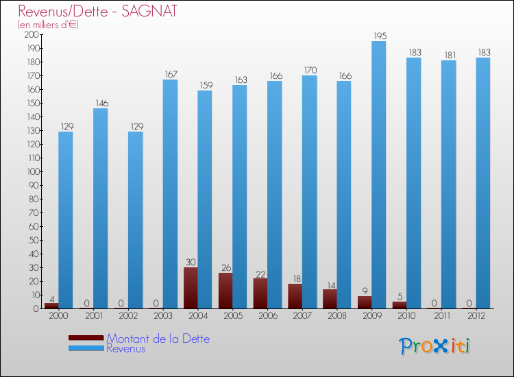 Evolution comparée de la dette et des revenus pour la commune de SAGNAT de 2000 à 2012 Comparaison de la dette et des revenus pour SAGNAT de 2000 à 2012