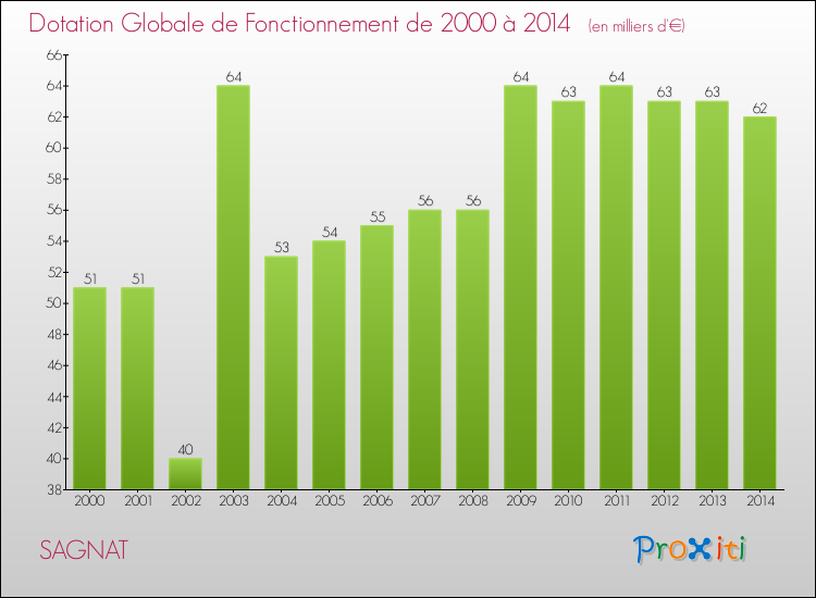 Evolution du montant de la Dotation Globale de Fonctionnement pour la commune de SAGNAT de 2000 à 2014 Evolution du montant de la Dotation Globale de Fonctionnement pour SAGNAT de 2000 à 2014