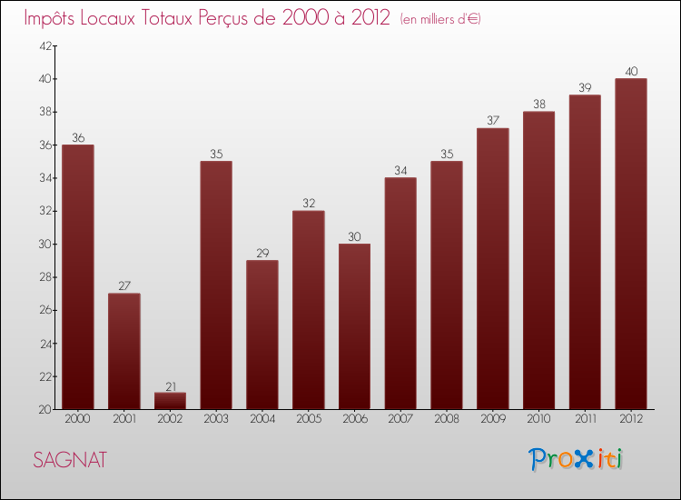 Evolution des Impôts Locaux pour la commune de SAGNAT de 2000 à 2012 Evolution des Impôts Locaux pour SAGNAT de 2000 à 2012