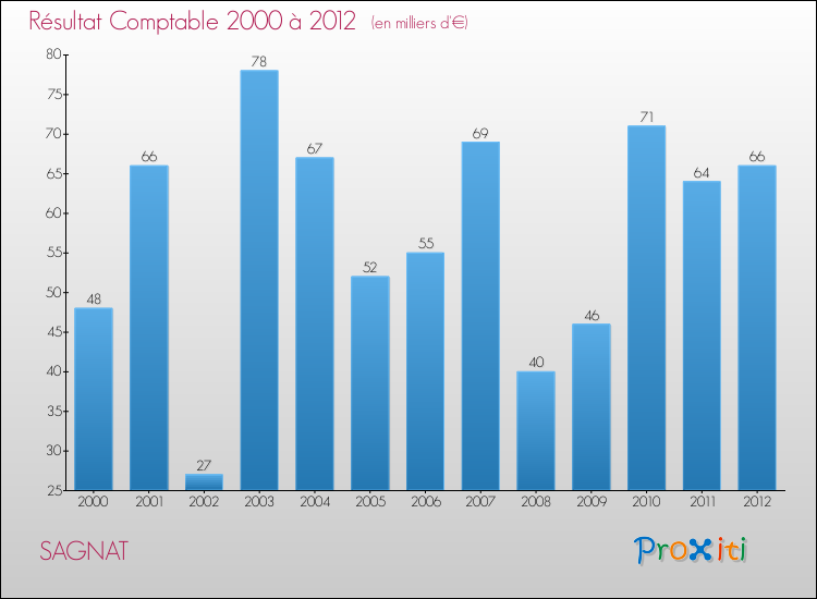 Evolution du résultat comptable pour la commune de SAGNAT de 2000 à 2012 Evolution du résultat comptable pour SAGNAT de 2000 à 2012