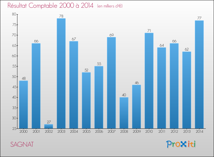 Evolution du résultat comptable pour la commune de SAGNAT de 2000 à 2014 Evolution du résultat comptable pour SAGNAT de 2000 à 2014