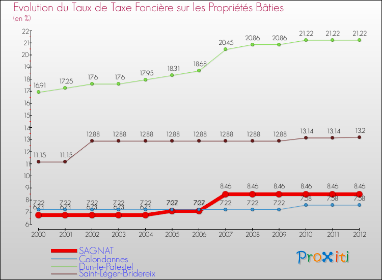Evolution du taux de la taxe foncière sur le bati pour SAGNAT et les communes proches de 2000 à 2012 Comparaison des taux de taxe foncière sur le bati pour SAGNAT et les communes voisines de 2000 à 2012