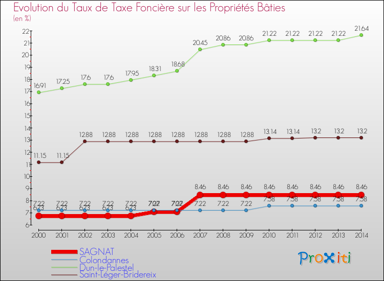 Evolution du taux de la taxe foncière sur le bati pour SAGNAT et les communes proches de 2000 à 2014 Comparaison des taux de taxe foncière sur le bati pour SAGNAT et les communes voisines de 2000 à 2014