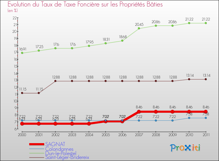 Evolution du taux de la taxe foncière sur le bati pour SAGNAT et les communes proches Comparaison des taux de taxe foncière sur le bati pour SAGNAT et les communes voisines