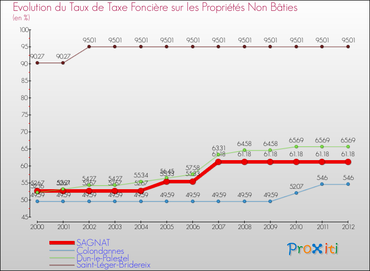 Evolution du taux de la taxe foncière sur les immeubles et terrains non batis pour SAGNAT et les communes proches de 2000 à 2012 Comparaison des taux de la taxe foncière sur les immeubles et terrains non batis pour SAGNAT et les communes voisines de 2000 à 2012
