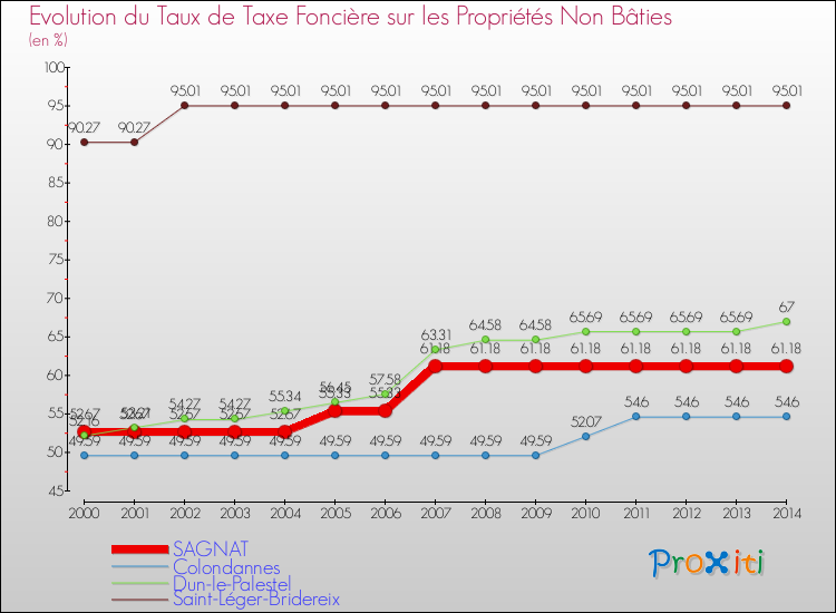 Evolution du taux de la taxe foncière sur les immeubles et terrains non batis pour SAGNAT et les communes proches de 2000 à 2014 Comparaison des taux de la taxe foncière sur les immeubles et terrains non batis pour SAGNAT et les communes voisines de 2000 à 2014