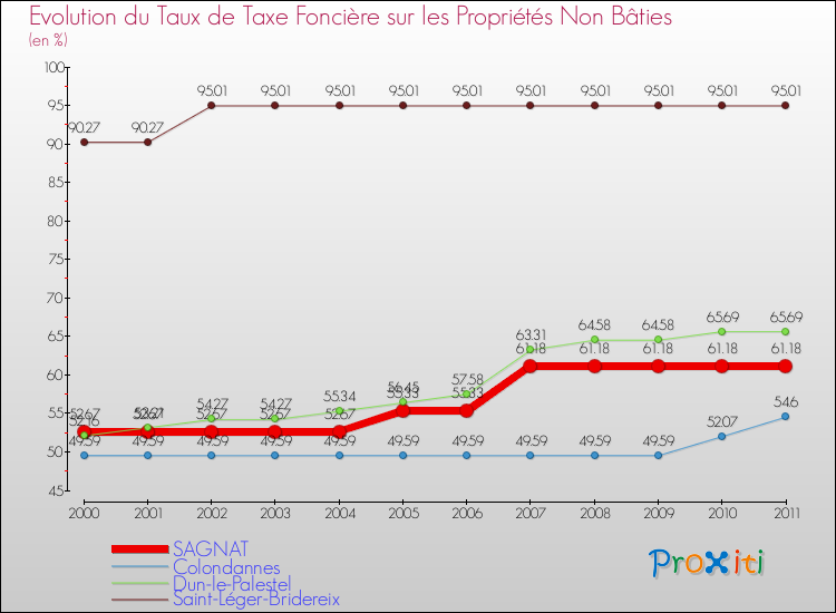 Evolution du taux de la taxe foncière sur les immeubles et terrains non batis pour SAGNAT et les communes proches Comparaison des taux de la taxe foncière sur les immeubles et terrains non batis pour SAGNAT et les communes voisines