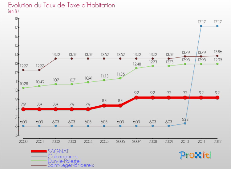 Evolution du taux de la taxe d'habitation pour SAGNAT et les communes proches Comparaison des taux de la taxe d'habitation pour SAGNAT et les communes voisines