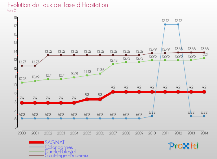 Evolution du taux de la taxe d'habitation pour SAGNAT et les communes proches de 2000 à 2014 Comparaison des taux de la taxe d'habitation pour SAGNAT et les communes voisines de 2000 à 2014