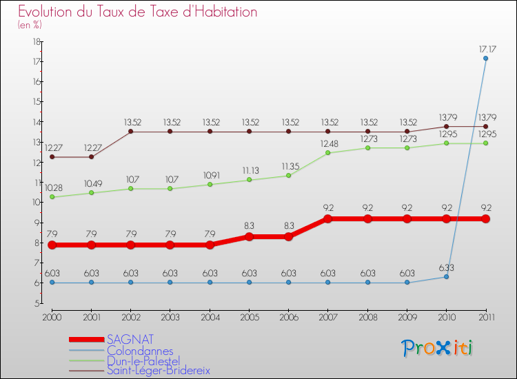 Evolution du taux de la taxe d'habitation pour SAGNAT et les communes proches Comparaison des taux de la taxe d'habitation pour SAGNAT et les communes voisines