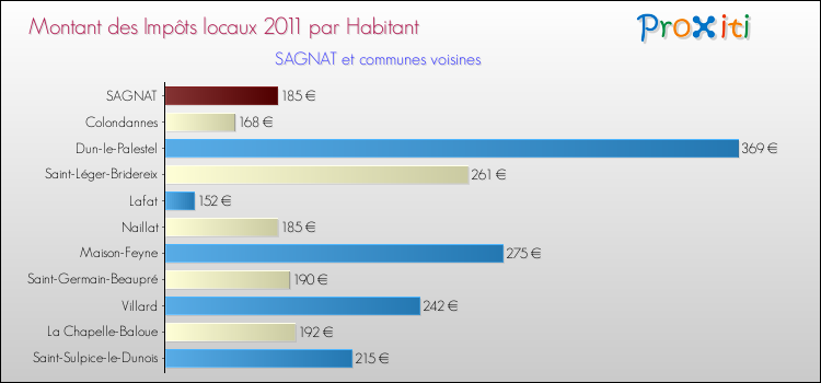 Montant des impôts locaux par Habitant pour SAGNAT et les communes proches Comparaison des impôts locaux par habitant pour SAGNAT et les communes voisines
