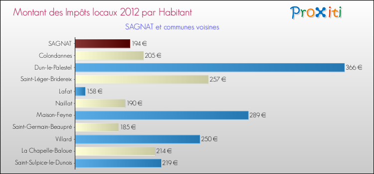 Montant des impôts locaux par Habitant pour SAGNAT et les communes proches Comparaison des impôts locaux par habitant pour SAGNAT et les communes voisines
