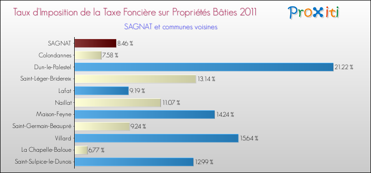 Taux d'imposition de la taxe foncière sur le bati 2011 pour SAGNAT et les communes proches Comparaison des taux d'imposition de la taxe foncière sur le bati 2011 pour SAGNAT et les communes voisines