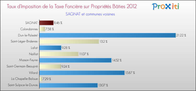 Taux d'imposition de la taxe foncière sur le bati 2012 pour SAGNAT et les communes proches Comparaison des taux d'imposition de la taxe foncière sur le bati 2012 pour SAGNAT et les communes voisines