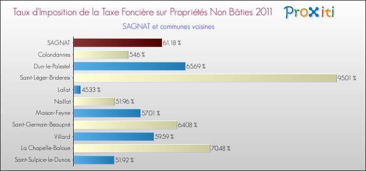 Taux d'imposition de la taxe foncière sur les immeubles et terrains non batis 2011 pour SAGNAT et les communes proches Comparaison des taux d'imposition de la taxe foncière sur les immeubles et terrains non batis 2011 pour SAGNAT et les communes voisines