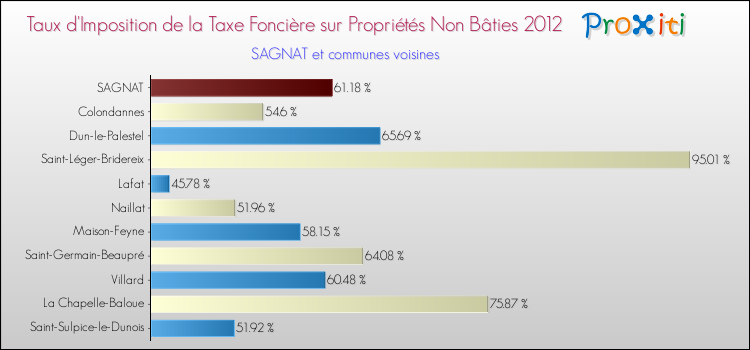 Taux d'imposition de la taxe foncière sur les immeubles et terrains non batis 2012 pour SAGNAT et les communes proches Comparaison des taux d'imposition de la taxe foncière sur les immeubles et terrains non batis 2012 pour SAGNAT et les communes voisines