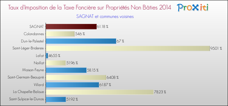 Taux d'imposition de la taxe foncière sur les immeubles et terrains non batis 2014 pour SAGNAT et les communes proches Comparaison des taux d'imposition de la taxe foncière sur les immeubles et terrains non batis 2014 pour SAGNAT et les communes voisines