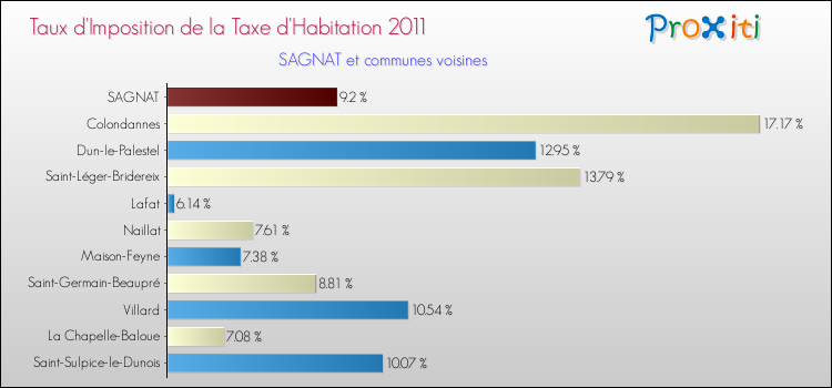 Taux d'imposition de la taxe d'habitation 2011 pour SAGNAT et les communes proches Comparaison des taux d'imposition de la taxe d'habitation 2011 pour SAGNAT et les communes voisines