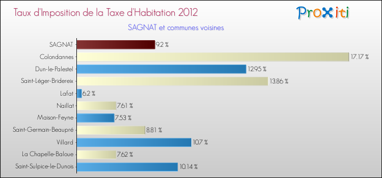 Taux d'imposition de la taxe d'habitation 2012 pour SAGNAT et les communes proches Comparaison des taux d'imposition de la taxe d'habitation 2012 pour SAGNAT et les communes voisines