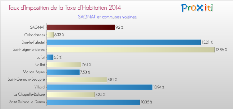 Taux d'imposition de la taxe d'habitation 2014 pour SAGNAT et les communes proches Comparaison des taux d'imposition de la taxe d'habitation 2014 pour SAGNAT et les communes voisines