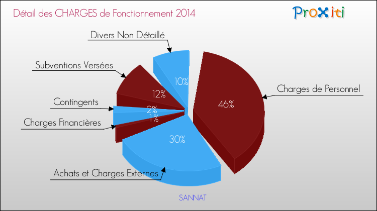Décomposition des Charges de Fonctionnement 2014 de la commune de SANNAT Charges de Fonctionnement 2014 pour la commune de SANNAT