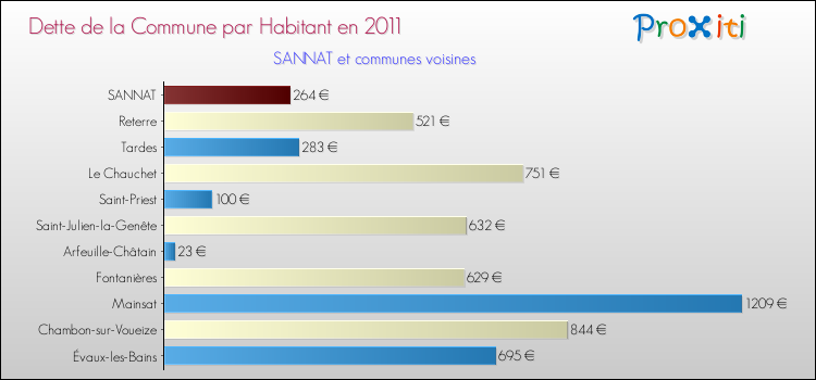 Dette par habitant de la commune en 2011 pour SANNAT et les communes proches Comparaison de la dette par habitant de la commune en 2011 pour SANNAT et les communes voisines